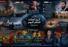 العالم اليوم.. تصعيد عسكري وتوترات سياسية وأجواء مونديالية تخطف الأنظار